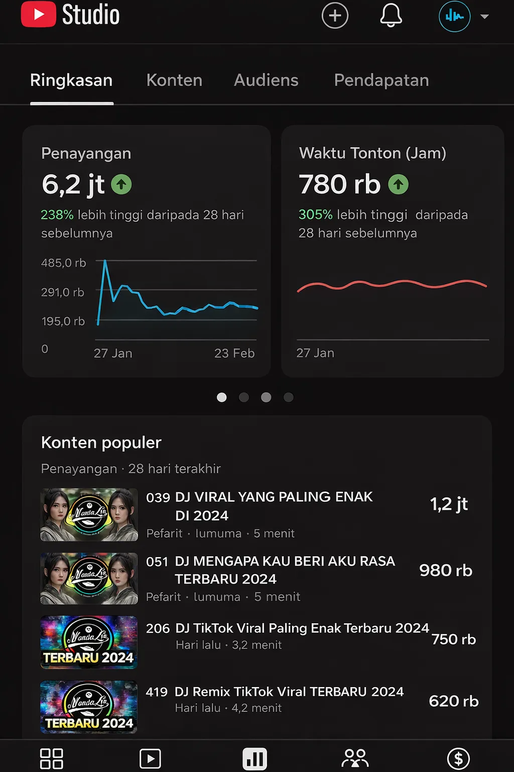 Analitik YouTube Studio Asli — 6,2 Juta Penayangan